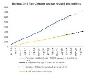 A graph showing recruitment target versus actual recruitment for the FITNET-NHS program from November 2016 until August 2020 